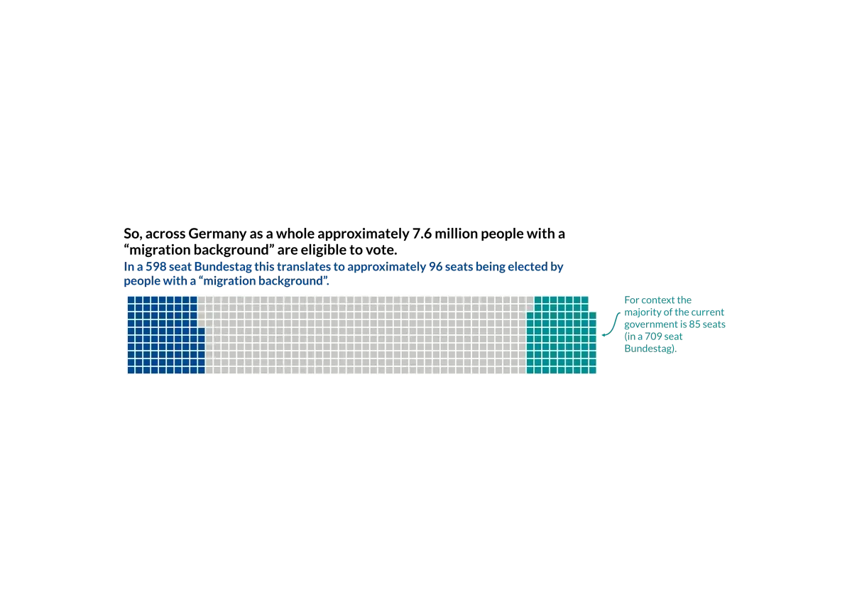 a waffle plot showing how many seats would be elected by people with migration background eligible to vote. The number is 96 seats out of 598. This is colored in blue. For comparison, the majority of the current government  - 85 seats - is colored in green. 