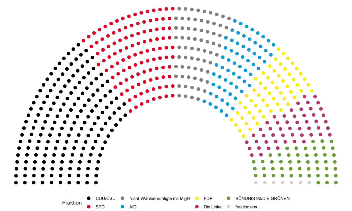 a typical half-circle diagram visualizing the seat distribution of the German parliament. the CDU is the main party followed by the SPD.  More description in text.